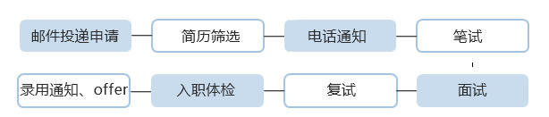 工作機會
